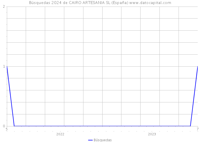 Búsquedas 2024 de CAIRO ARTESANIA SL (España) 