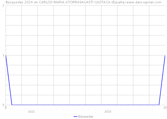 Búsquedas 2024 de CARLOS-MARIA ATORRASAGASTI GASTACA (España) 