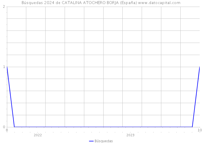 Búsquedas 2024 de CATALINA ATOCHERO BORJA (España) 