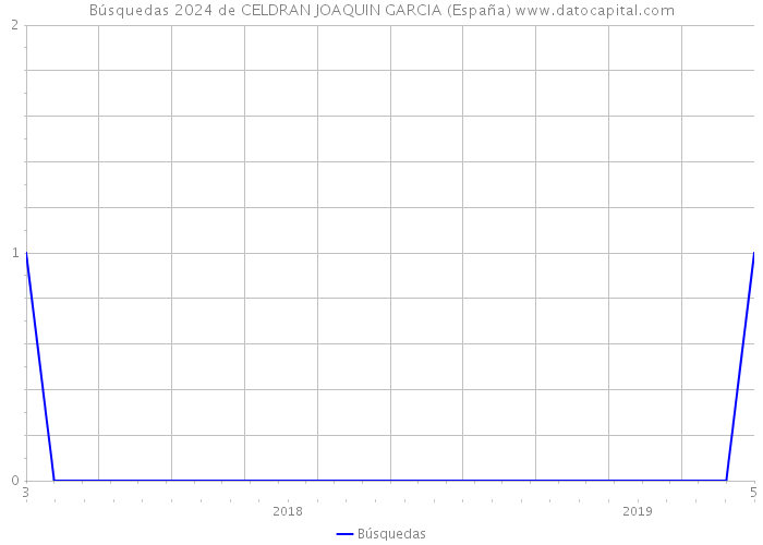 Búsquedas 2024 de CELDRAN JOAQUIN GARCIA (España) 