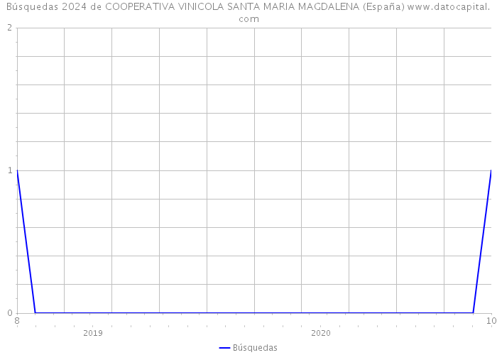 Búsquedas 2024 de COOPERATIVA VINICOLA SANTA MARIA MAGDALENA (España) 