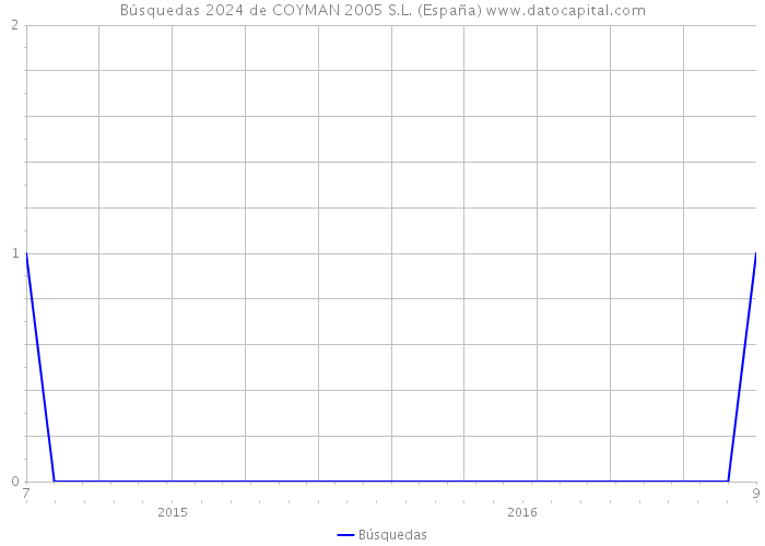 Búsquedas 2024 de COYMAN 2005 S.L. (España) 