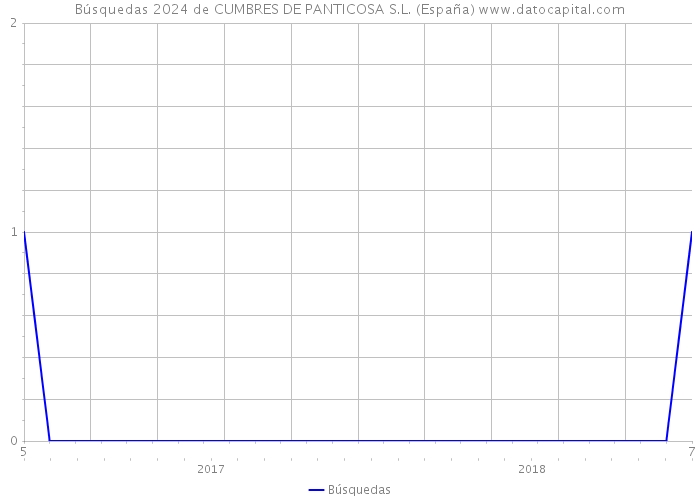 Búsquedas 2024 de CUMBRES DE PANTICOSA S.L. (España) 