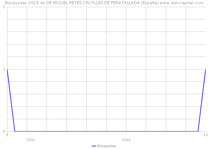 Búsquedas 2024 de DE MIGUEL REYES CRUYLLES DE PERATALLADA (España) 