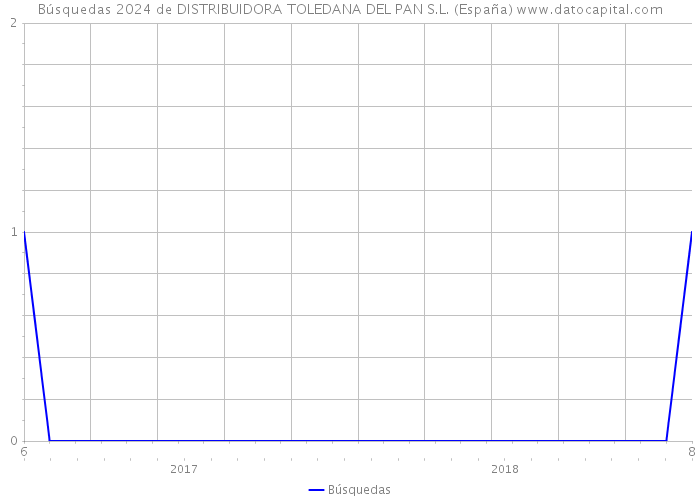 Búsquedas 2024 de DISTRIBUIDORA TOLEDANA DEL PAN S.L. (España) 