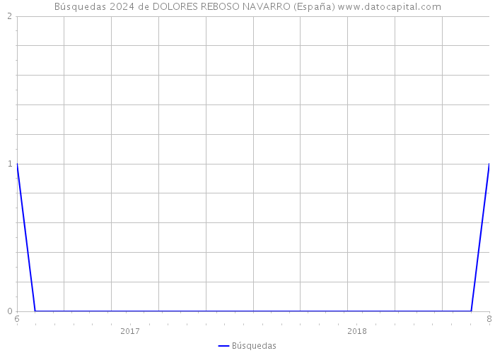 Búsquedas 2024 de DOLORES REBOSO NAVARRO (España) 