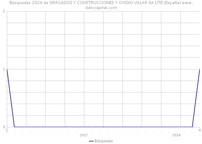 Búsquedas 2024 de DRAGADOS Y CONSTRUCCIONES Y OVIDIO VILLAR SA UTE (España) 