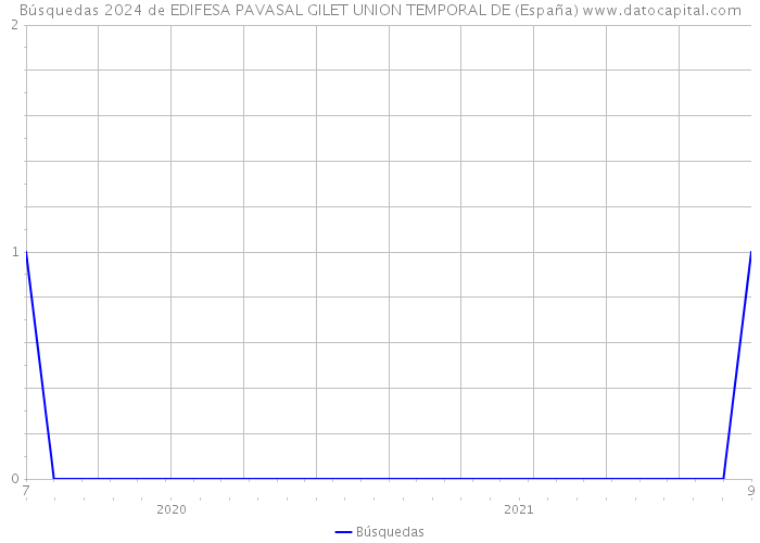 Búsquedas 2024 de EDIFESA PAVASAL GILET UNION TEMPORAL DE (España) 