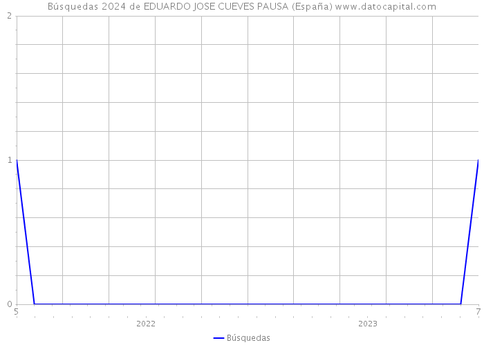 Búsquedas 2024 de EDUARDO JOSE CUEVES PAUSA (España) 