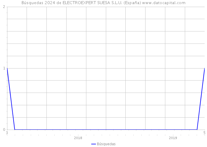 Búsquedas 2024 de ELECTROEXPERT SUESA S.L.U. (España) 