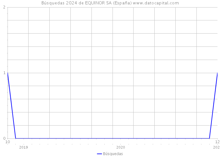 Búsquedas 2024 de EQUINOR SA (España) 