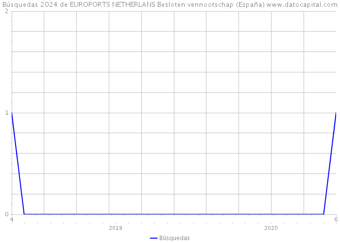 Búsquedas 2024 de EUROPORTS NETHERLANS Besloten vennootschap (España) 