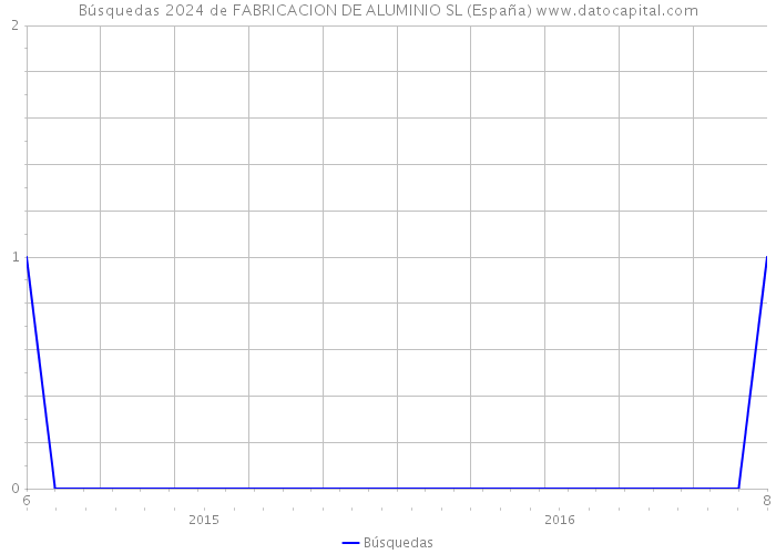Búsquedas 2024 de FABRICACION DE ALUMINIO SL (España) 