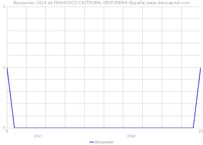 Búsquedas 2024 de FRANCISCO CASTROMIL VENTUREIRA (España) 