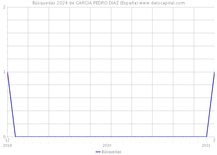 Búsquedas 2024 de GARCIA PEDRO DIAZ (España) 