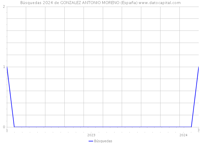 Búsquedas 2024 de GONZALEZ ANTONIO MORENO (España) 