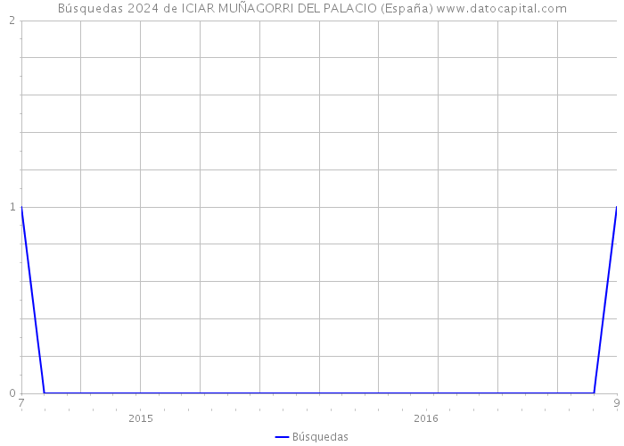 Búsquedas 2024 de ICIAR MUÑAGORRI DEL PALACIO (España) 