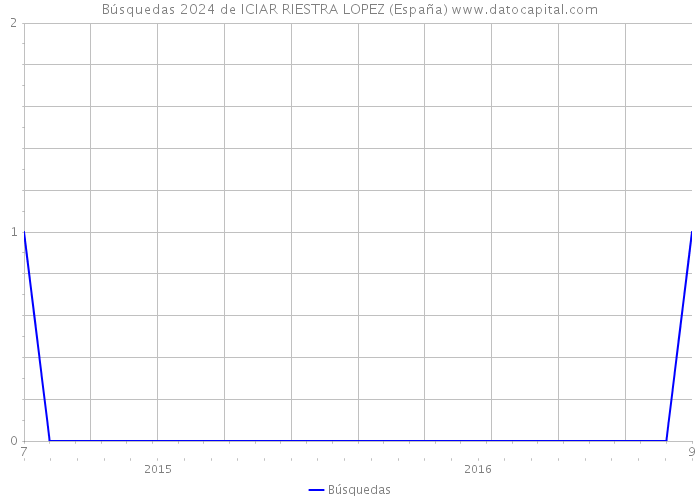Búsquedas 2024 de ICIAR RIESTRA LOPEZ (España) 