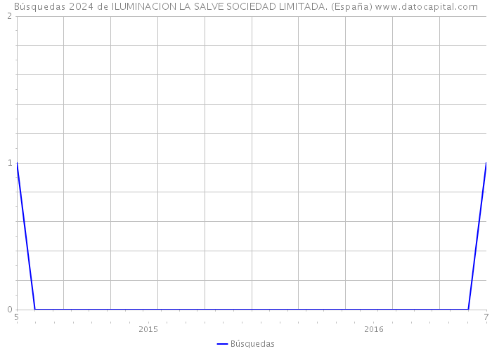 Búsquedas 2024 de ILUMINACION LA SALVE SOCIEDAD LIMITADA. (España) 