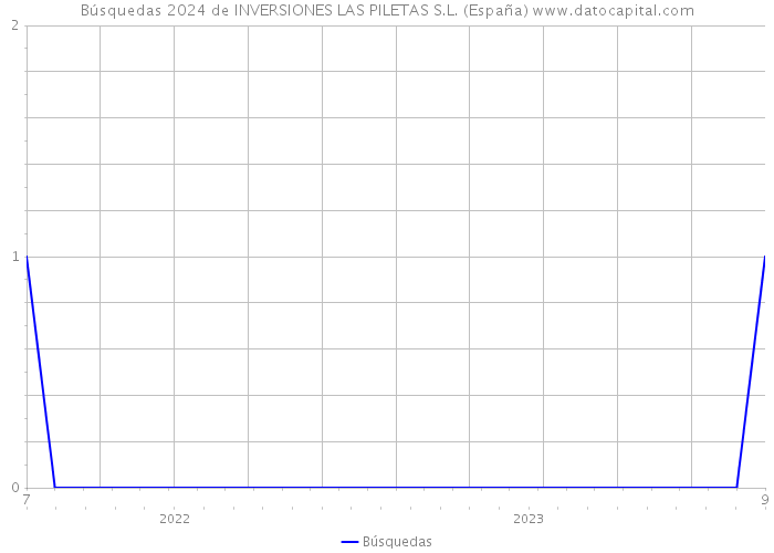 Búsquedas 2024 de INVERSIONES LAS PILETAS S.L. (España) 