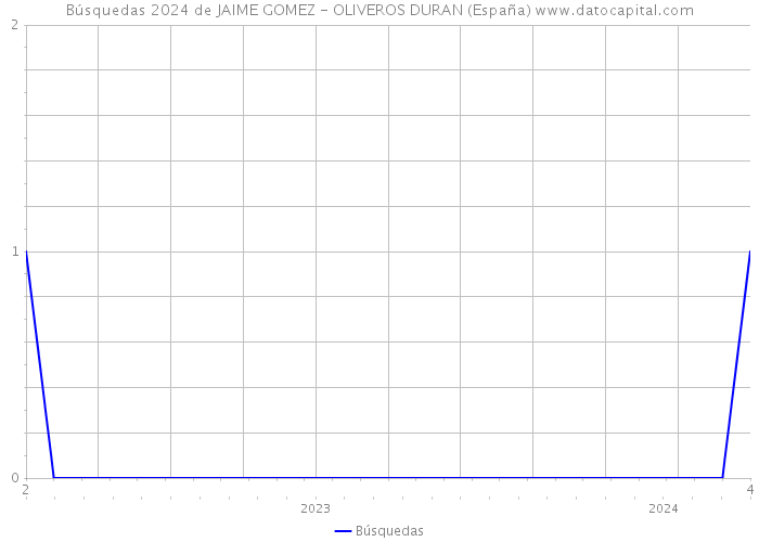 Búsquedas 2024 de JAIME GOMEZ - OLIVEROS DURAN (España) 