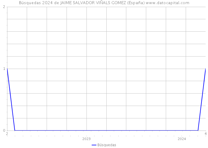 Búsquedas 2024 de JAIME SALVADOR VIÑALS GOMEZ (España) 