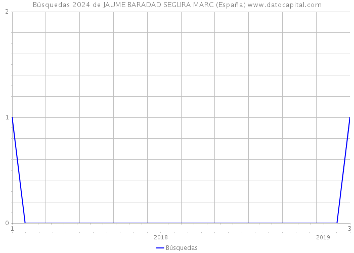 Búsquedas 2024 de JAUME BARADAD SEGURA MARC (España) 