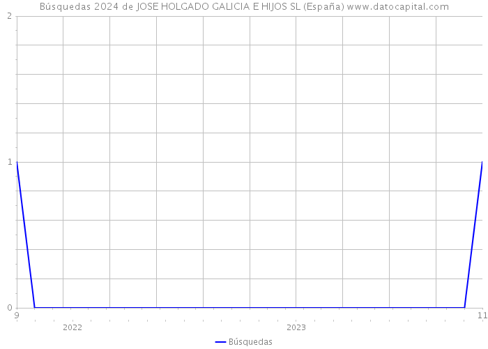 Búsquedas 2024 de JOSE HOLGADO GALICIA E HIJOS SL (España) 