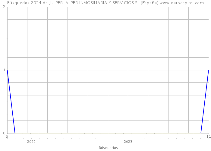Búsquedas 2024 de JULPER-ALPER INMOBILIARIA Y SERVICIOS SL (España) 