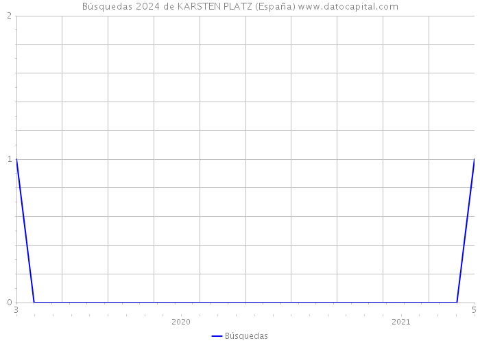 Búsquedas 2024 de KARSTEN PLATZ (España) 