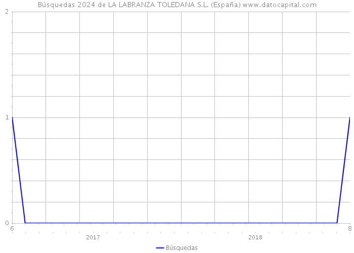 Búsquedas 2024 de LA LABRANZA TOLEDANA S.L. (España) 