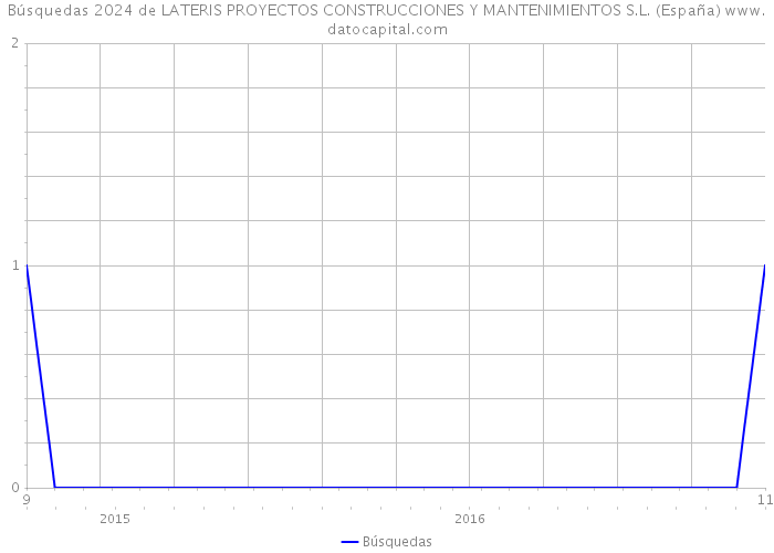 Búsquedas 2024 de LATERIS PROYECTOS CONSTRUCCIONES Y MANTENIMIENTOS S.L. (España) 