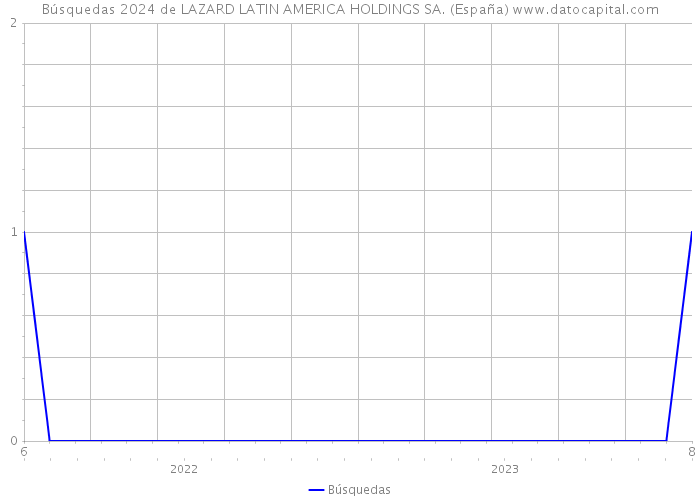 Búsquedas 2024 de LAZARD LATIN AMERICA HOLDINGS SA. (España) 