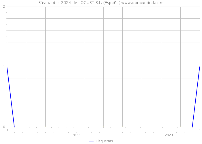 Búsquedas 2024 de LOCUST S.L. (España) 