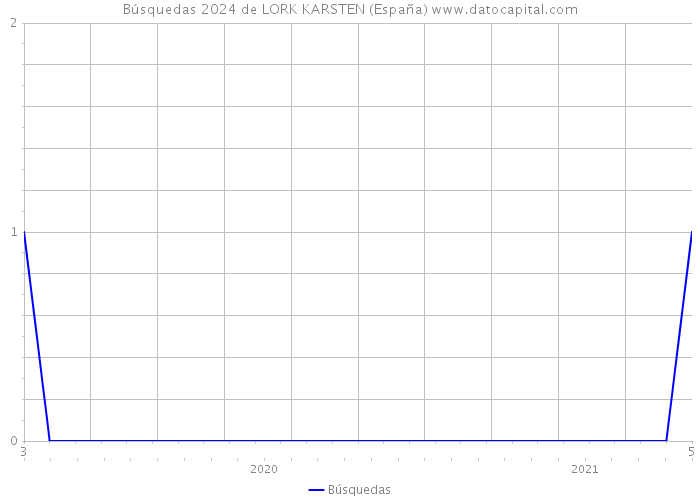 Búsquedas 2024 de LORK KARSTEN (España) 