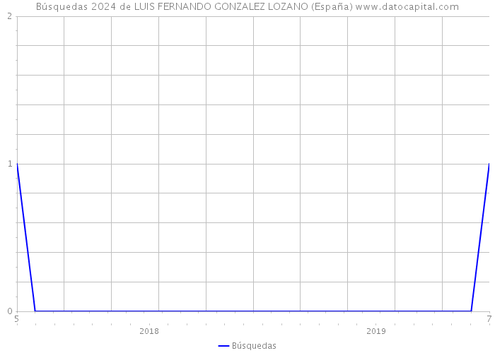 Búsquedas 2024 de LUIS FERNANDO GONZALEZ LOZANO (España) 