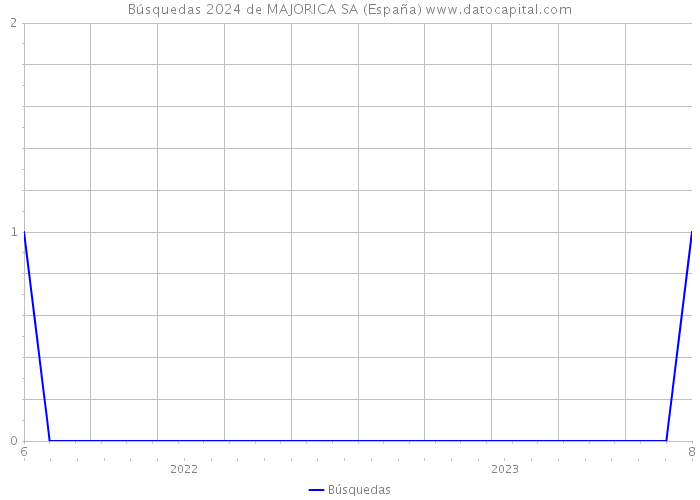 Búsquedas 2024 de MAJORICA SA (España) 