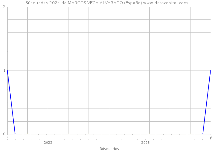 Búsquedas 2024 de MARCOS VEGA ALVARADO (España) 