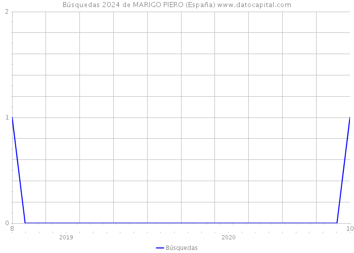 Búsquedas 2024 de MARIGO PIERO (España) 