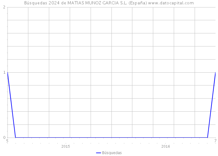 Búsquedas 2024 de MATIAS MUNOZ GARCIA S.L. (España) 