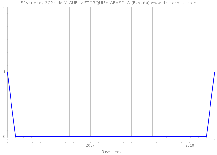 Búsquedas 2024 de MIGUEL ASTORQUIZA ABASOLO (España) 