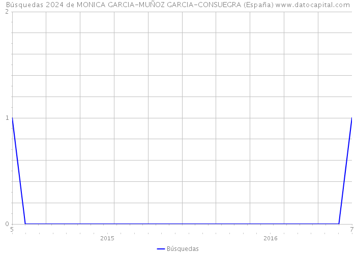 Búsquedas 2024 de MONICA GARCIA-MUÑOZ GARCIA-CONSUEGRA (España) 