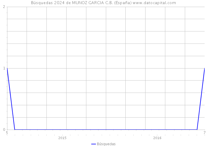 Búsquedas 2024 de MUNOZ GARCIA C.B. (España) 