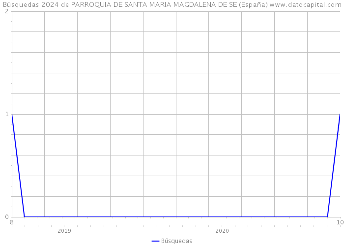 Búsquedas 2024 de PARROQUIA DE SANTA MARIA MAGDALENA DE SE (España) 