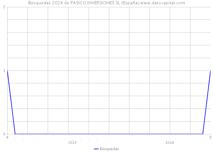 Búsquedas 2024 de PASICO INVERSIONES SL (España) 