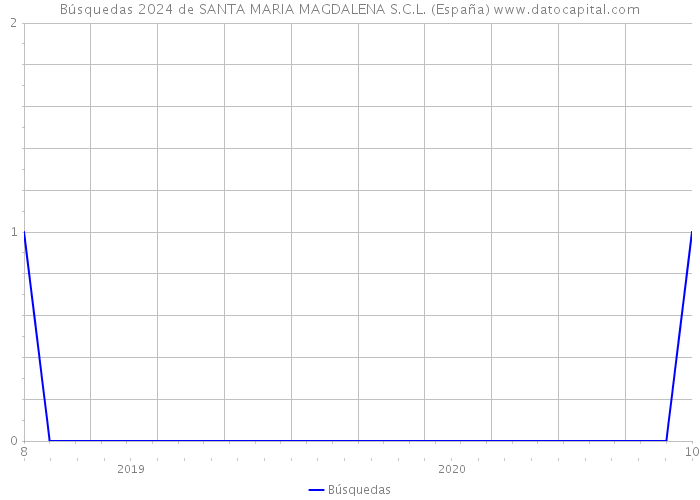 Búsquedas 2024 de SANTA MARIA MAGDALENA S.C.L. (España) 