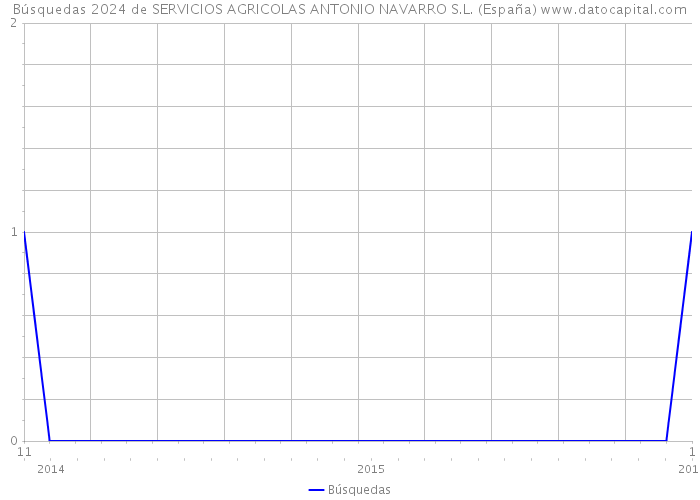 Búsquedas 2024 de SERVICIOS AGRICOLAS ANTONIO NAVARRO S.L. (España) 
