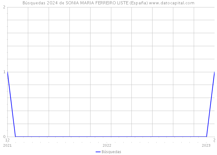 Búsquedas 2024 de SONIA MARIA FERREIRO LISTE (España) 
