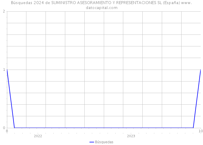 Búsquedas 2024 de SUMINISTRO ASESORAMIENTO Y REPRESENTACIONES SL (España) 