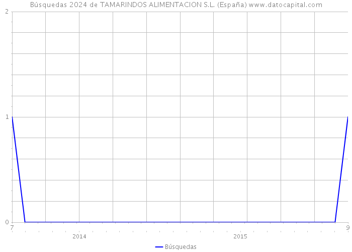 Búsquedas 2024 de TAMARINDOS ALIMENTACION S.L. (España) 